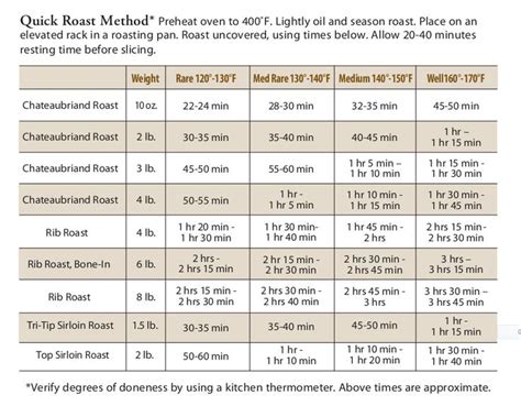 Omaha Steaks Grilling Chart