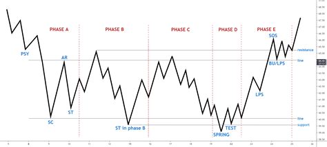 Accumulation Schematic 1 Wyckoff Phases For Tvcusoil By Goldfxcc