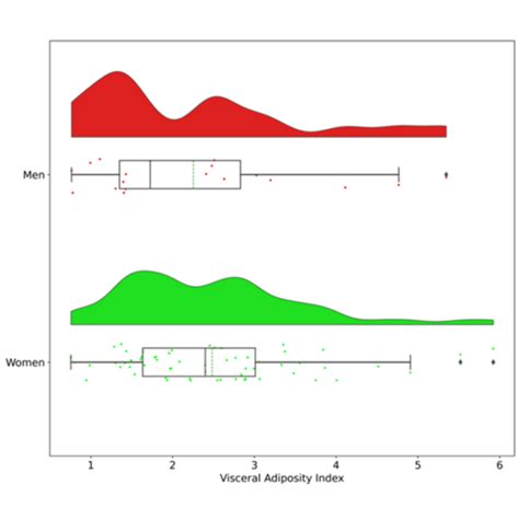 representation of the distribution of visceral adiposity index vai download scientific