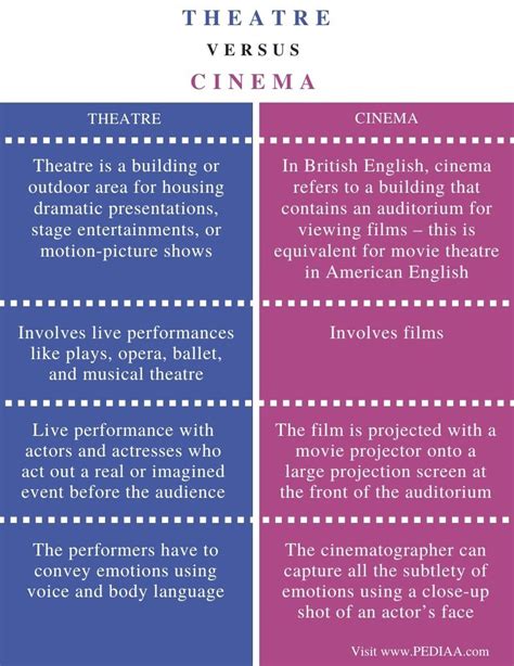 What Is The Difference Between Theatre And Cinema Pediaacom
