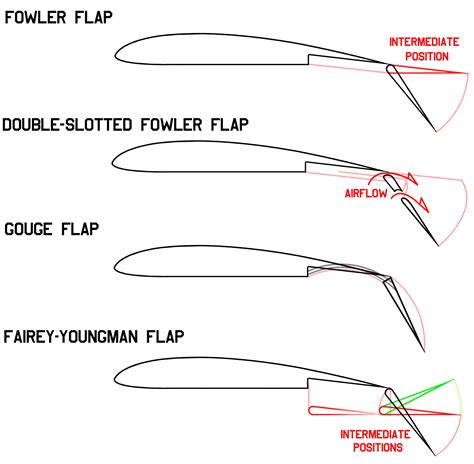 High Lift Device Does Deploying Flap Change The Aspect Ratio Of The