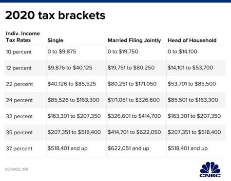 Your tax bracket depends on your taxable income and your filing status: Everything you need to know to help save on taxes in 2020 ...