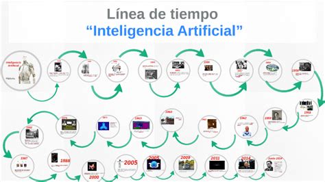 Linea Del Tiempo De La Inteligencia Artificial Ia By Luis Alberto Hot