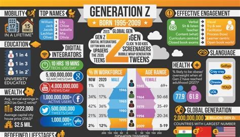 What Comes After Millennials Generation Z