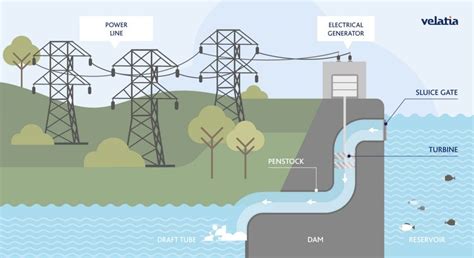 What Is Hydropower And How Does It Work