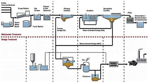 Activated Sludge Process Flow Diagram
