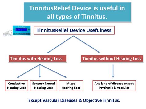 Tinnitusrelief Device Is Useful In All Types Of Tinnitus Ringing