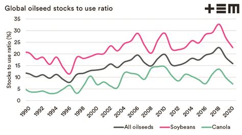 A Look At Global Stocks To Use Ratios Farm Weekly Wa