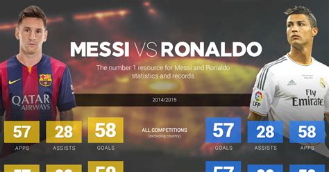 Messi Vs Ronaldo Stats Against Each Other Ronaldo Vs Messi Detailed Stats