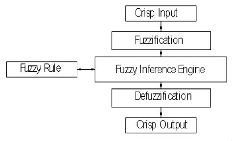 The Mechanism Of The Fuzzy Logic Control Download Scientific Diagram