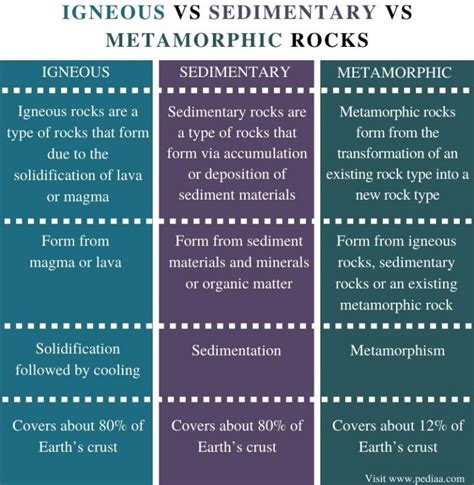 What Is The Difference Between Igneous Sedimentary And Metamorphic
