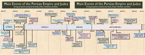 Bible Chronology Timeline Ancient World From To B C