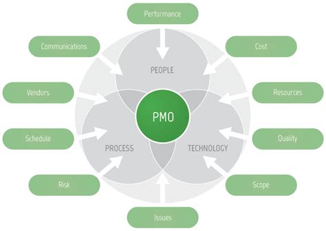 Pmo Development Commence Consulting