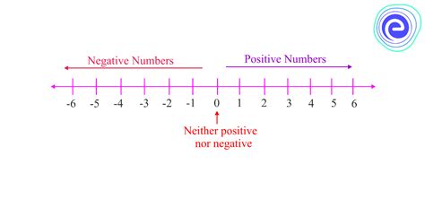 Negative Numbers Definition Uses Properties Operations Examples