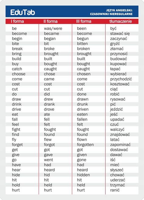 EduTab - Angielski CZASOWNIKI NIEREGULARNE ściąga - 8208674494