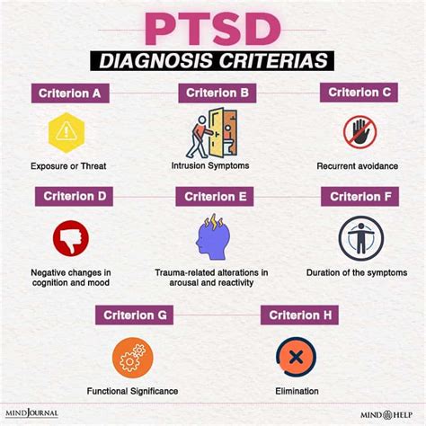 Diagnosis Of Post Traumatic Stress Disorder Ptsd Main Criteria
