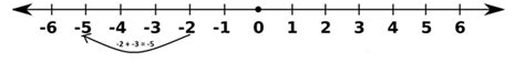 Number Lines Representation And Significance Number Line Definition
