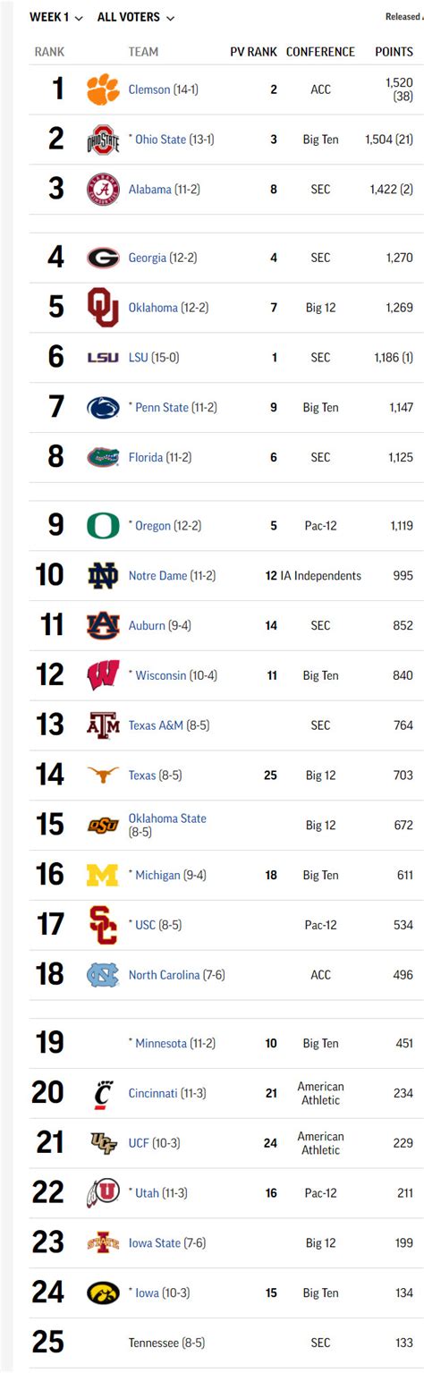 College Football Ap Top 25 Poll Revealed A Sea Of Blue