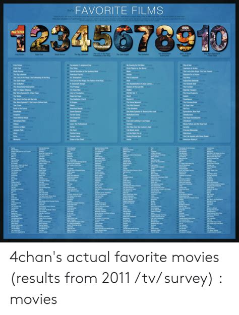 Favorite Films Tvs During The 2011 Av Survey The 3519
