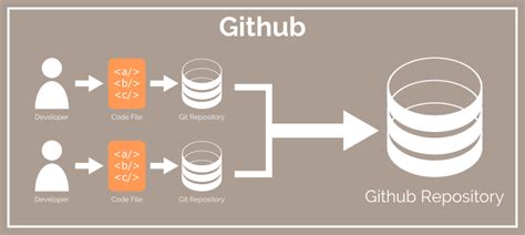 Git Vs Github An Illustrated Guide Tangent Technologies