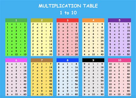 Multiplication Table 1 10 Multiplication Tables Pdf Times Table Chart