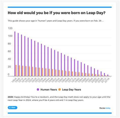 How to answer related questions? Leap Day birthday math: How old are you if you were born ...