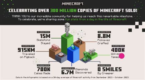 Minecraft Hits 300 Million Copies Sold Gonintendo