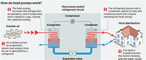 How Does A Heat Pump Work Linquip
