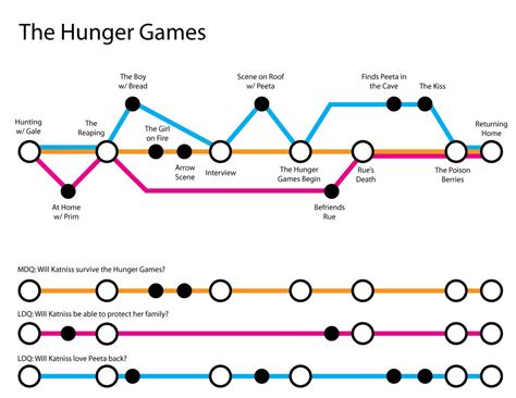 The Hunger Games As A Subway Map Reading Writing Plot Book Writing