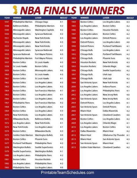 Nba Finals Championship Winners And Results Throughout Nba History Printable Version Here
