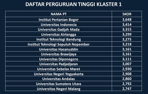 Daftar Peringkat Perguruan Tinggi Pt Terbaik Di Indonesia Tahun 2020