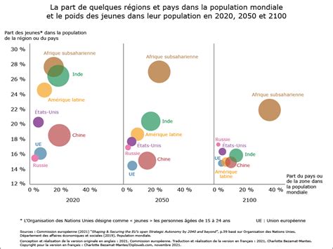 Graphique La Part De Quelques Régions Et Pays Dans La Population Mondiale Et Le Poids Des