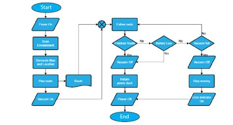 How To Design Flowcharts In Programming