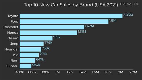 Top 10 New Car Sales By Brand Usa 2021 On Openaxis