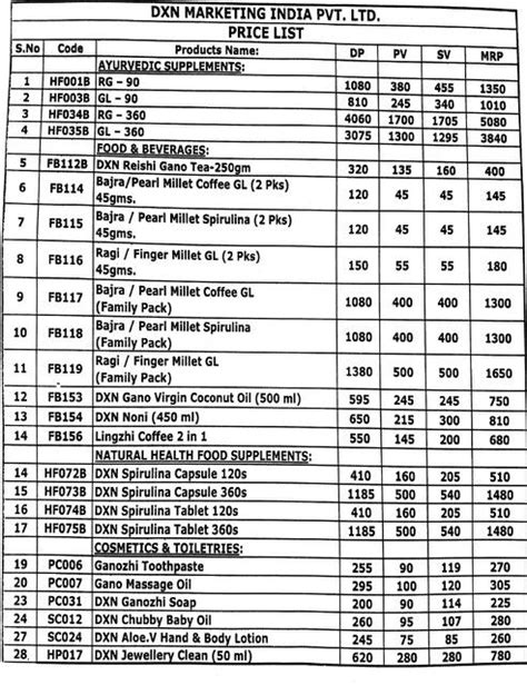 Dogs which cost more than 40k are generally imported ones and rarely available in india and maintaining them is an extremely tough job because they aren't capable of coping with indian climate. * DXN Marketing India Updated Price List. | Price list ...