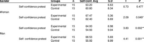Comparison Of The Self Confidence Tests Of The Athletes In The