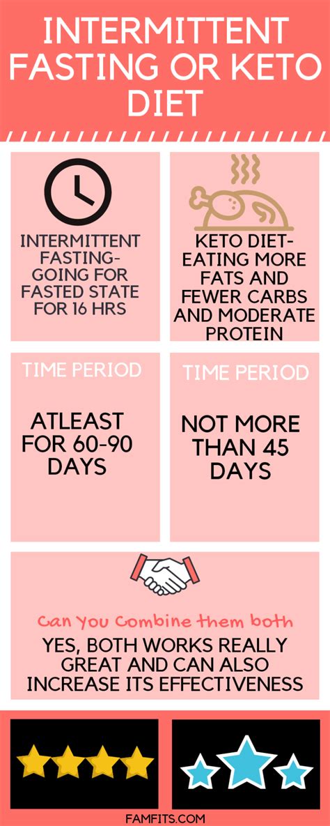 Intermittent Fasting Keto Weight Loss Results Manga