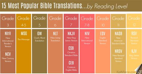 My 5 Favorite Bible Translations