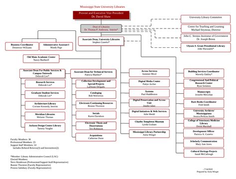 Organizational Chart Mississippi State University Libraries