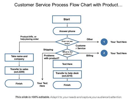 Customer Service Process Flow Chart With Product Information And