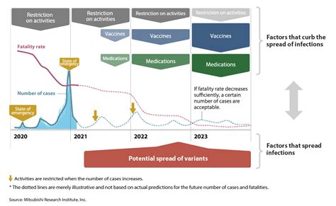 Scenario Toward The End Of Covid Pandemica Path To The New Normal