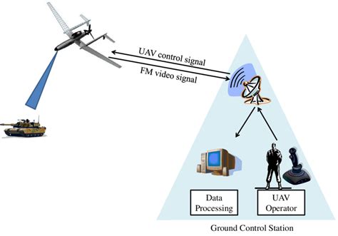 Communication And Data Link Between A Uav And Gcs Download