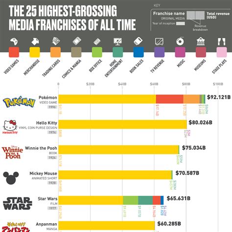 The 25 Highest Grossing Media Franchises Of All Time
