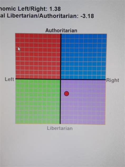 Whats Your Political Compass Results Girlsaskguys