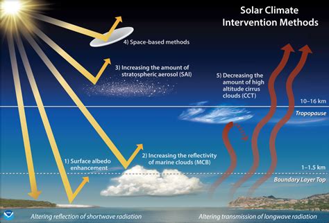 Stratospheric Aerosol Injection And Potential Effects On Ozone