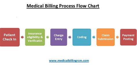 8 Key Steps Of The Medical Billing Process Learning Hub