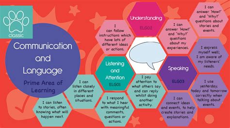 Eyfs Goals Display Communication And Language Communication And Language Eyfs Eyfs