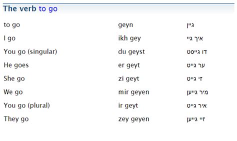 To Go Verb Conjugation ייִדיש Learn Hebrew Word Study Hebrew