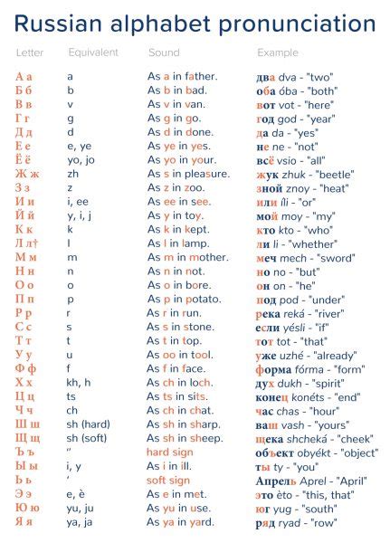 See also appendix:old cyrillic script (cyrs). Russian Alphabet Chart With Pronunciation / Russian ...
