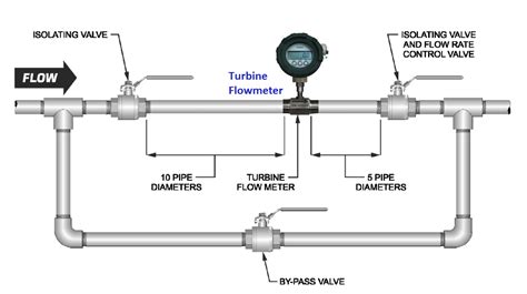 Bypassing an electricity meter is illegal whether provided by a government utility or by a private service provider. Turbine Flow Meter Installation Procedure Instrumentation ...